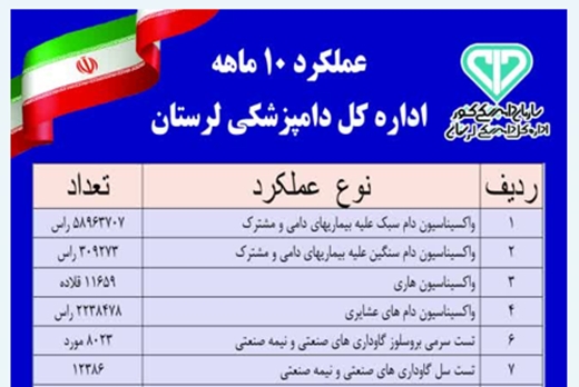 عملکرد 10 ماهه دامپزشکی استان در سال 1403